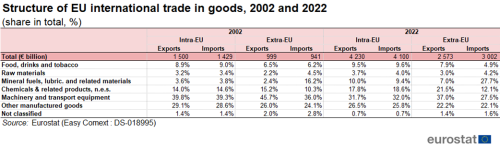 a table showing the structure of EU international trade in goods in 2002 and 2022 with the categories of goods based on the Standard International Trade Classification.