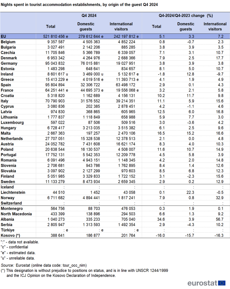 Table showing the number of nights spent in tourist accommodation establishments by the origin of the guest as domestic guests or international visitors in the Q4 2024. Other columns in the table show the percentage change in guests by origin comparing Q4 2024 with Q4 2024. The data is shown for the EU, individual EU Member States, EFTA countries and also candidate countries.