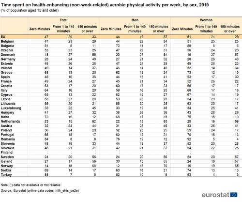 Table showing percentage of population aged 15 years and older in the EU, individual EU countries, Norway, Iceland, Serbia and Türkiye, time spent on health-enhancing (non-work-related) aerobic physical activity per week, by sex for the year 2019.