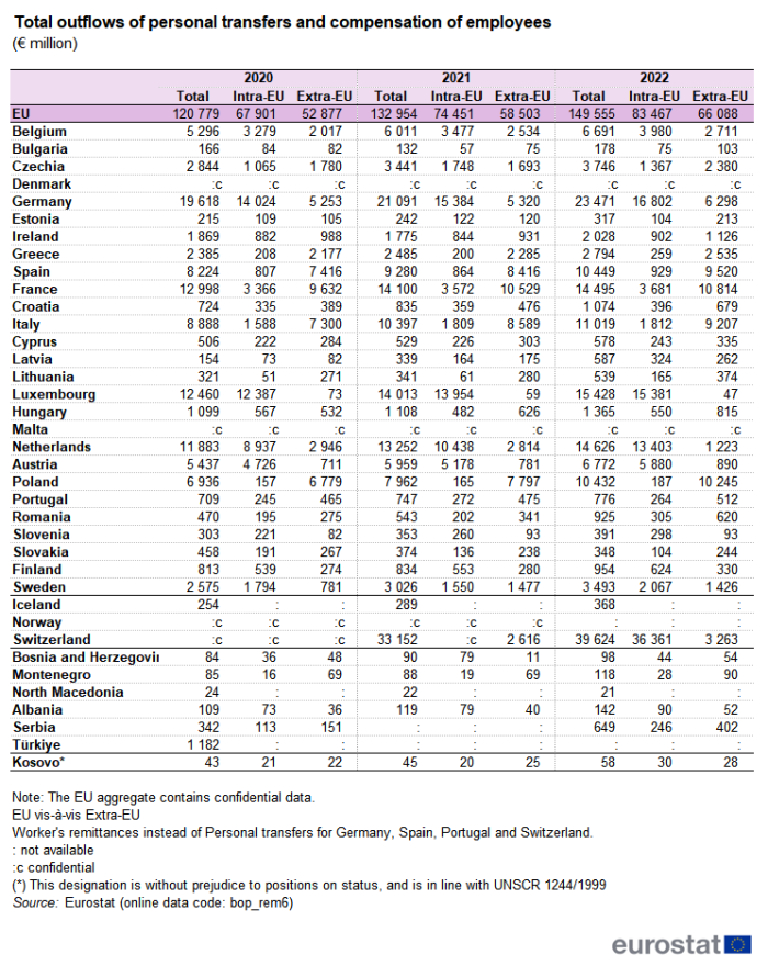 Table showing total, intra-EU and extra-EU outflows of personal transfers and compensation of employees as euro millions in the EU, individual EU countries, Iceland, Norway, Switzerland, Bosnia and Herzegovina, Montenegro, North Macedonia, Albania, Serbia Türkiye and Kosovo for the years 2020, 2021 and 2022.