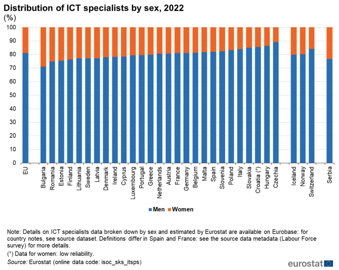 Stacked vertical bar chart showing percentage distribution of ICT specialists by sex in the EU, individual EU Member States, Switzerland, Norway, Iceland and Serbia. Totalling 100 percent, each country column has two stacks representing men and women for the year 2022.