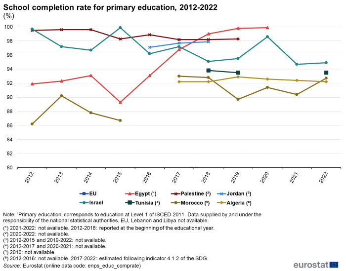 a line chart showing the school completion rate for primary education in the ENP-South region countries, Algeria, Egypt, Israel, Jordan, Morocco, Palestine and Tunisia for 2012 to 2022. Data for Lebanon and Libya are not available.