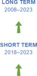 The long-term evaluation of the indicator for EU imports from developing countries for the period 2008 to 2023, shows significant progress towards the SD objectives. The short-term evaluation for the period 2018 to 2023, shows significant progress towards the SD objectives.