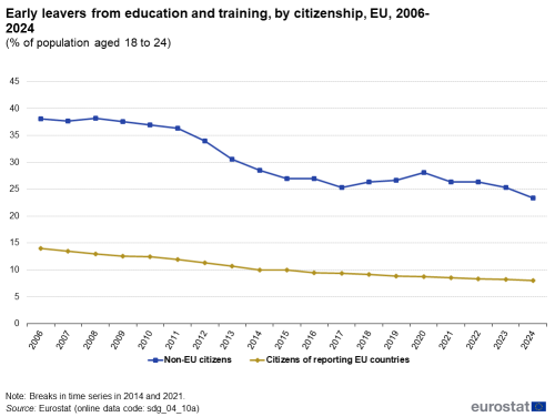 A line chart with two lines showing early leavers from education and training, as a percentage of population aged 18 to 24 in the EU from 2006 to 2024. The lines show rates for citizens of reporting EU countries and for non-EU citizens.