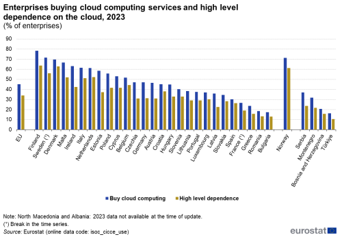 a vertical bar chart with two bars showing the enterprises buying cloud computing services and high level dependence on the cloud in 2023 as a percentage of enterprises in the EU, EU Member States, Norway and some candidate countries.