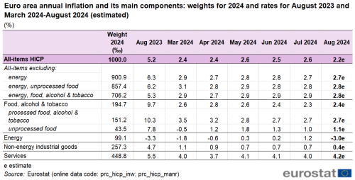 Table on the euro area annual inflation and its main components. The ten rows show the following items: 1) all-items, 2) all-items excluding energy, 3) all-items excluding energy and unprocessed food, 4) all-items excluding energy, food, alcohol and tobacco, 5) food, alcohol and tobacco, 6) processed food, alcohol and tobacco, 7) unprocessed food, 8) energy, 9) non-energy industrial goods, and 10) services. Data is shown in eight columns: first, the item group's weight in 2024 in per mil, followed by the euro area annual inflation in the month August 2023 and finally one column per month for the six months from March 2024 to August 2024.