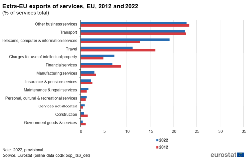 a horizontal bar chart showing the extra-EU exports of services in the EU in 2012 and 2022.
