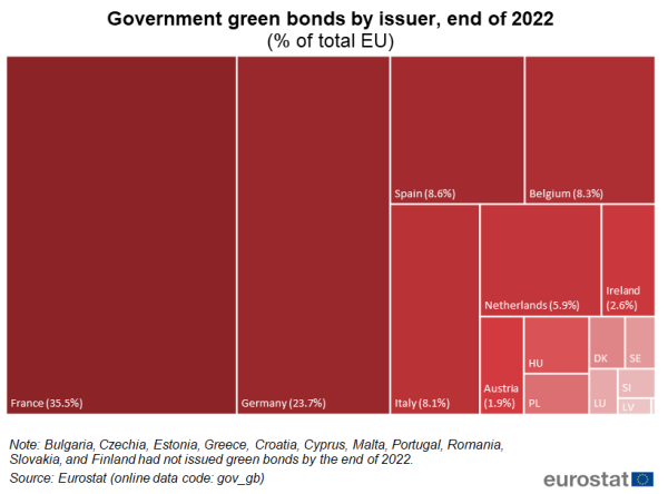 A treemap chart showing the share of government green bonds by issuer in the EU Member States at the end of 2022.