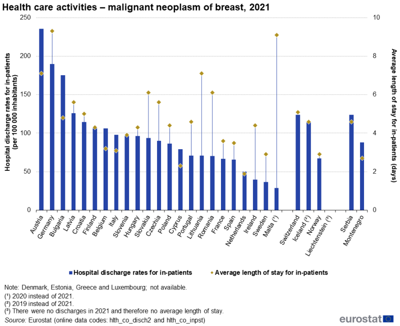 A bullet chart showing the hospital discharge rate per hundred thousand inhabitants and the average length of stay in days of in-patients treated for malignant neoplasms of the breast. Data are shown for 2021 for EU, EFTA and enlargement countries. The complete data of the visualisation are available in the Excel file at the end of the article.