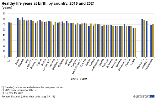 A double vertical bar chart showing healthy life years at birth, by country in 2016 and 2021 in the EU, EU Member States and other European countries. The bars show the years.