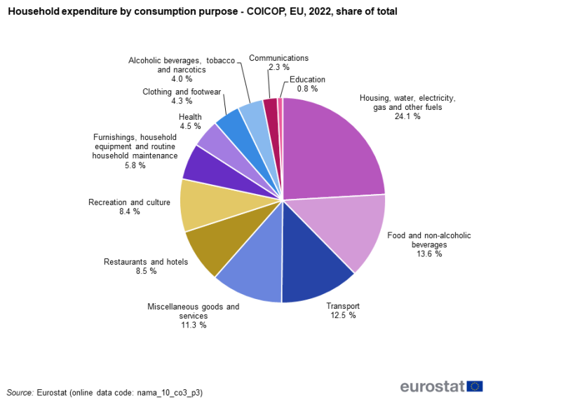 Pie chart showing household expenditure by consumption purpose (COICOP) as percentage share of the total in the EU for the year 2022.