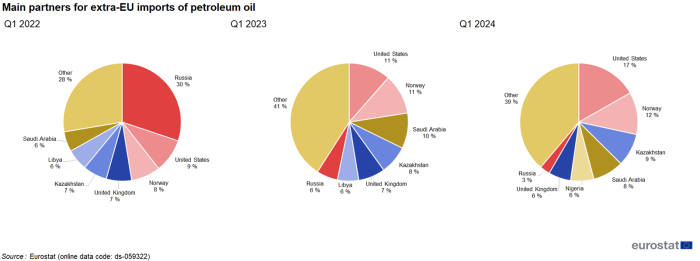 Three pie charts showing main partners for extra-EU imports of petroleum oil in percentages for the first quarters of 2022, 2023 and 2024
