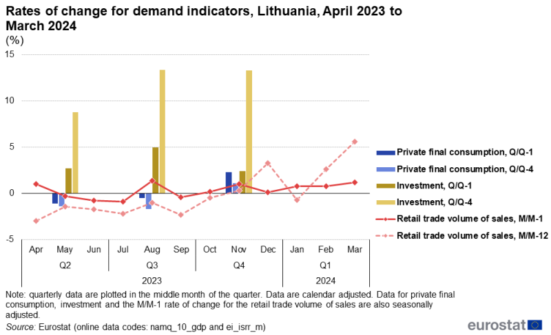 Line chart showing rates of change for private final consumption, investment and retail trade volume of sales for Lithuania over the latest 12-month period. The complete data of the visualisation are available in the Excel file at the end of the article.