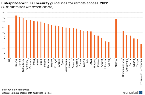 A vertical bar chart showing the share of enterprises in the EU with ICT security guidelines for remote access for they year 2022. Data are shown as percentage of enterprises with remote access for the EU, the EU Member States, one EFTA country and some of the candidate countries.