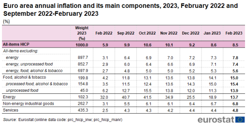 Table on the euro area annual inflation and its main components. The ten rows show the following items: 1) all-items, 2) all-items excluding energy, 3) all-items excluding energy and unprocessed food, 4) all-items excluding energy, food, alcohol and tobacco, 5) food, alcohol and tobacco, 6) processed food, alcohol and tobacco, 7) unprocessed food, 8) energy, 9) non-energy industrial goods, and 10) services. Data is shown in eight columns, which are: the item group's weight in 2022 in per mil, as well as the euro area annual inflation in the month February 2022 and the six months from September 2022 to February 2023.