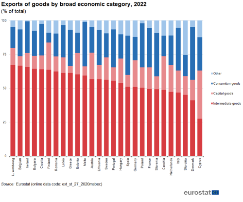 a stacked bar chart showing the exports of goods by broad economic category in 2022 in the EU Member States, the stacks show, consumption goods, capital goods, intermediate goods and other.