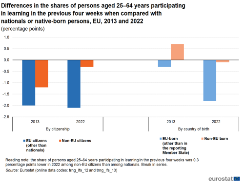 A vertical bar chart showing Differences in the shares of persons aged 25–64 years participating in learning in the previous four weeks when compared with nationals or native-born persons in the EU in 2013 and 2022.