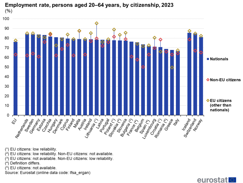 Vertical bar chart showing the employment rate for persons aged 20 to 64 years in the EU for the year 2023 by citizenship. Data are shown as percentage for the EU, the Member States and some of the EFTA countries.