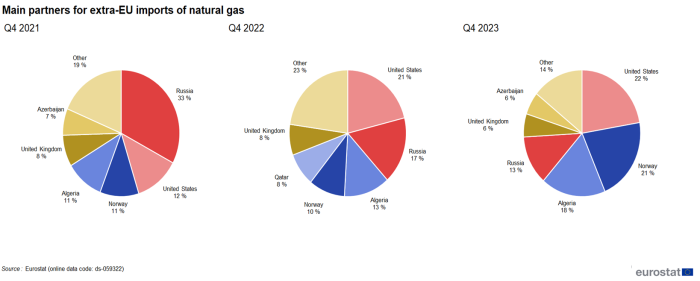 Three pie charts showing main partners for extra-EU imports of natural gas in percentages for the third quarters of 2021, 2022 and 2023
