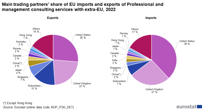 Two pie charts showing the main extra-EU trading partners' share with the EU in 'Professional and management consulting services' trade for the year 2022 in percentages. One pie chart shows exports and the other shows imports.