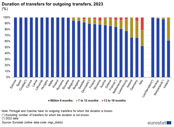Stacked vertical bar chart showing percentage duration of transfers for outgoing transfers in individual EU countries and EFTA countries. Totaling 100 percent, each country column has three stacks representing within 6 months, 7 to 12 months and 13 to 18 months for the year 2023.