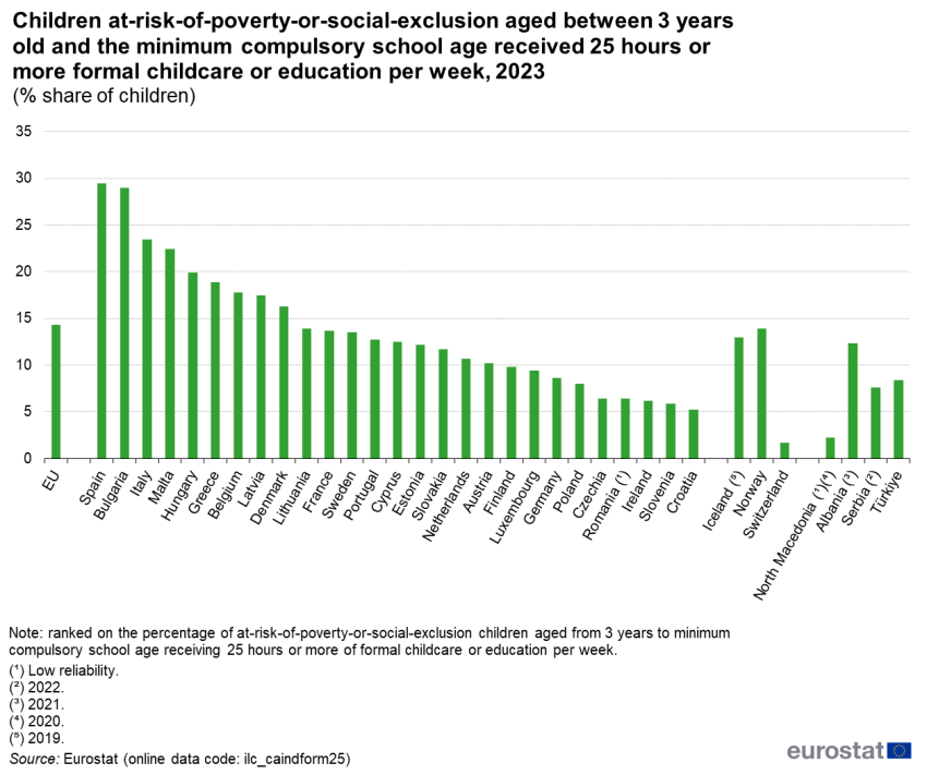 A bar chart showing the share of children in formal childcare or education aged between 3 years and the minimum compulsory school age at risk of poverty and receiving 25 hours or more of formal childcare or education per week as a percentage in the EU, the EU Member States, some EFTA countries and some candidate countries.