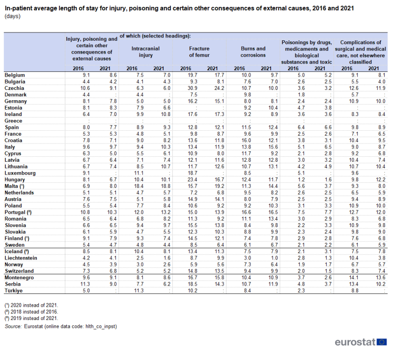A table showing the in-patient average length of stay in days for injury, poisoning and certain other consequences of external causes. Data are shown for 2016 and 2021 for EU, EFTA and enlargement countries.