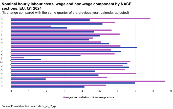 Horizontal bar chart showing nominal hourly labour costs, wage and non-wage component by NACE sections for the EU as percentage change compared with the same quarter of the previous year and calendar adjusted. The NACE sections B to S each have two bars representing wages & salaries and non-wage costs during the first quarter of 2024.