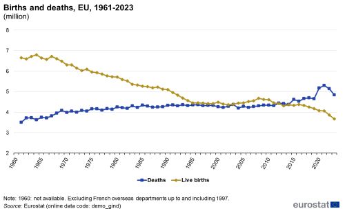 A line chart showing births and deaths, in the EU from 1961 to 2023.