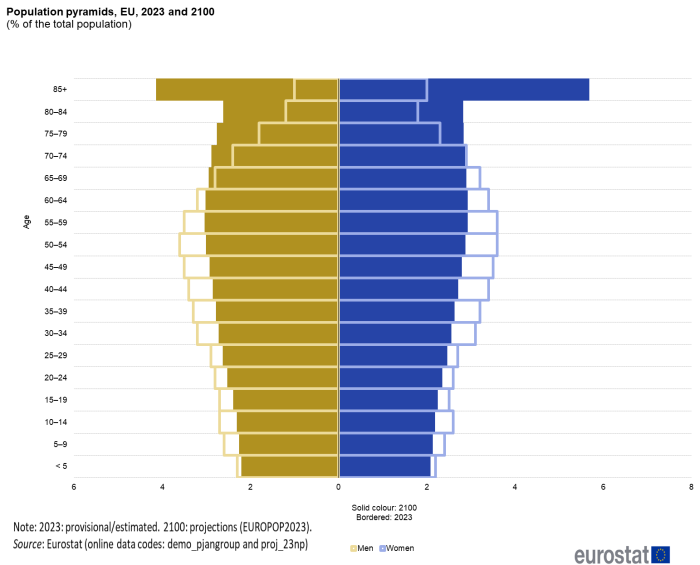 A population pyramid showing the distribution of the population by sex and by five-year age groups. Each bar corresponds to the share of the given sex and age group in the total population in the EU for 2023 and a projection for 2100.