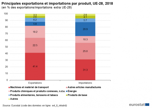 Archivele Commerce International De Biens Statistics Explained 0865