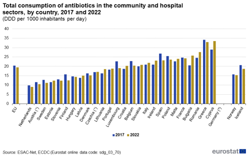 A double vertical bar chart showing the total consumption of antibiotics in the community and hospital sector, by country in 2017 and 2022 as the number of defined daily doses (DDD) per 1000 inhabitants per day, in the EU, EU Member States and other European countries. The bars show the years.