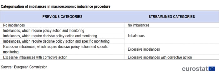 Table showing categorisation of imbalances in the Macroeconomic Imbalances Procedure.