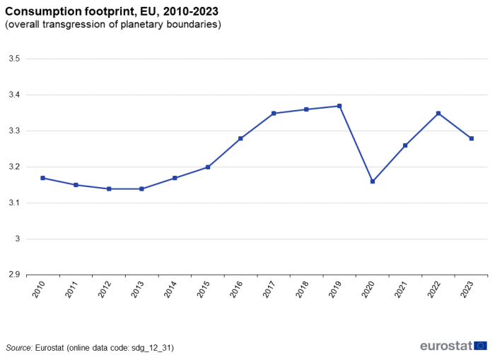 A line chart showing the consumption footprint as overall transgression of planetary boundaries, in the EU from 2010 to 2023.