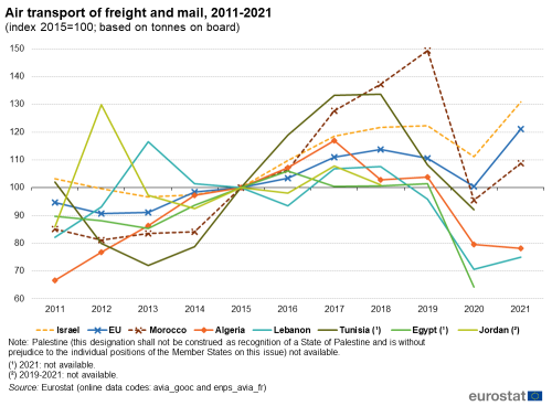 line chart with eight lines showing Air transport of freight and mail from 2011 to 2021 based on tonnes on board in the EU and ENP-South region. The lines show the EU , Algeria, Egypt, Israel, Jordan, Lebanon, Morocco, and Tunisia.