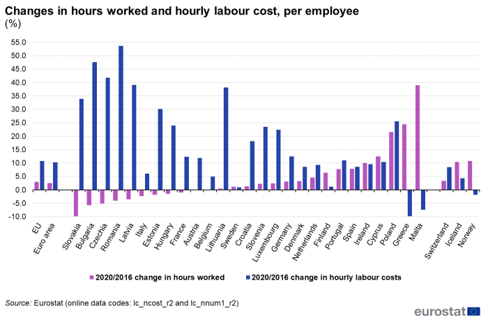 Vertical bar chart showing percentage changes in hours worked and hourly labour cost per employee in the EU, euro area, individual EU Member States, Iceland, Switzerland and Norway. Each country has two columns representing the 2020/2016 change in hours worked and the 2020/2016 change in hourly labour costs.
