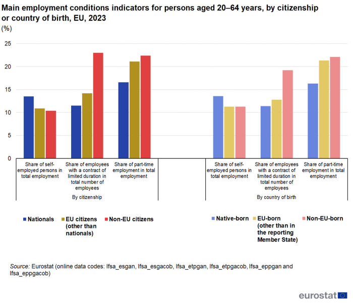 Vertical bar chart showing percentage main employment conditions indicators for persons aged 20 to 64 years, by citizenship or country of birth in the EU for the year 2023.