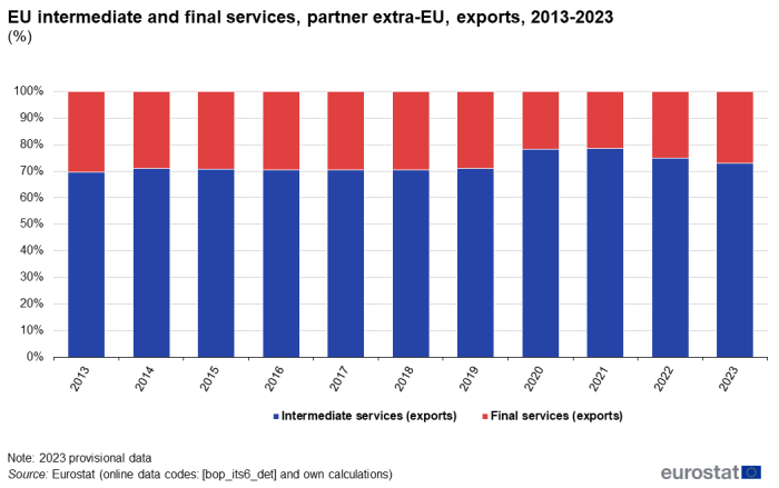 Stacked vertical bar chart showing percentage EU exports with extra-EU partner over the years 2013 to 2023. Totalling 100 percent, each year's column has two stacks representing intermediate services and final services.