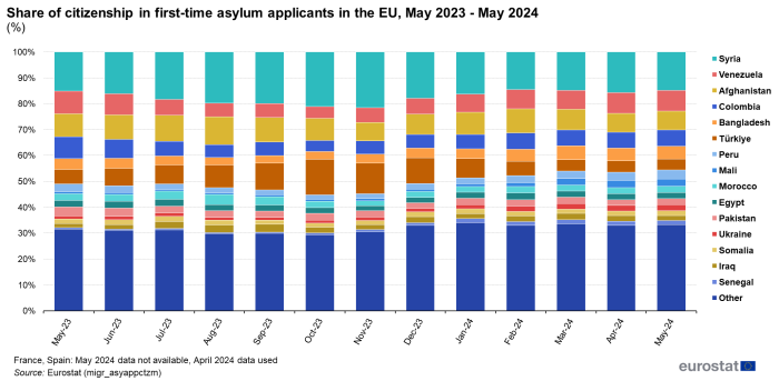 Stacked vertical bar chart showing percentage share of citizenship in first-time asylum applicants in the EU. Totalling 100 percent, each column for the months May 2023 to May 2024 has 16 stacks representing the proportion of the top 15 countries and other citizenships.