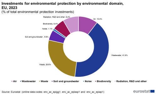 a pie chart showing the Investments for environmental protection by environmental domains in the EU, 2023. The segments show, air, waste water, waste, soil and groundwater, noise, biodiversity, Radiation, R&D and other.