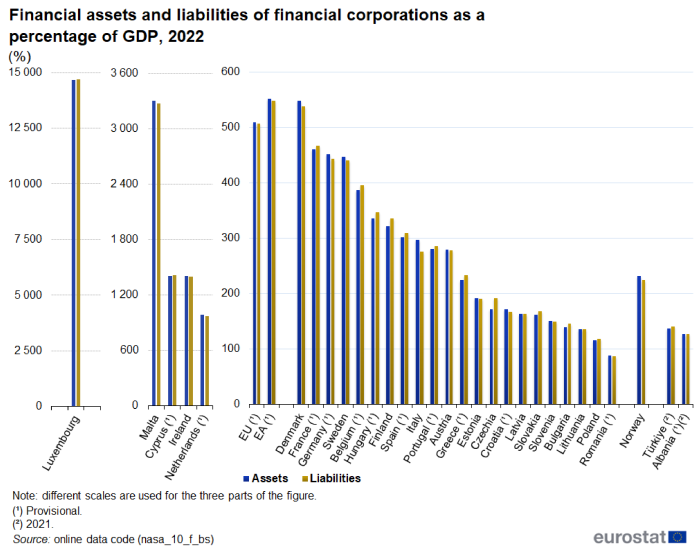 Vertical bar chart showing percentage of GDP financial assets and liabilities of financial corporations in the EU, euro area, individual EU Member States, Norway, Albania and Türkiye. Each country has two columns representing assets and liabilities for the year 2022.