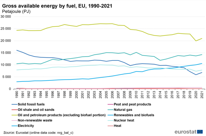 Line chart showing gross available energy by fuel in petajoules in the EU. Ten lines represent types of fuel over the years 1990 to 2021.