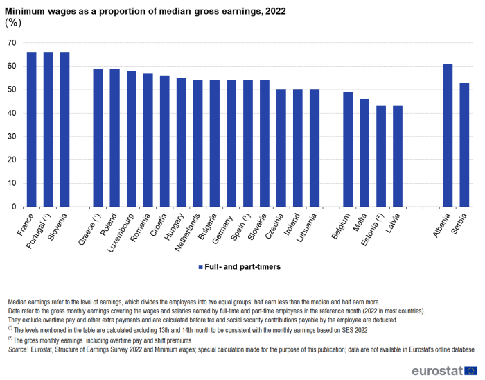 Bar chart showing minimum wages as a percentage proportion of median gross earnings for individual EU Member states, Albania and Serbia. Each country has two columns comparing full and part-timers with full-timers only in the year 2022.
