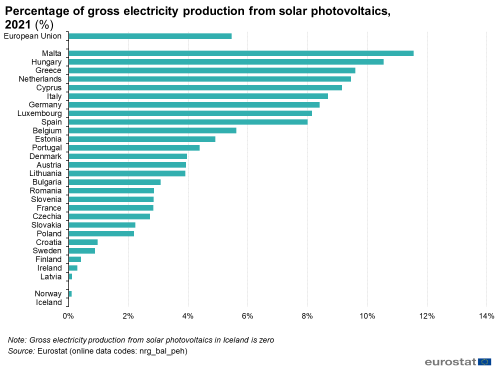 Line chart showing the percentage of gross electricity production from wind in 2021.