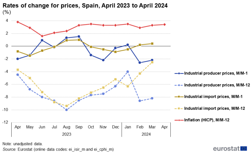 Line chart showing rates of change for industrial producer prices and industrial import prices as well as the HICP-based inflation rate for Spain over the latest 13-month period. The complete data of the visualisation are available in the Excel file at the end of the article.