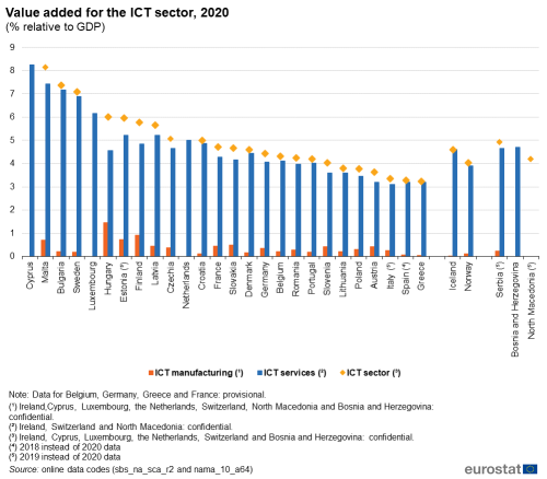 a double vertical bar chart on the value added for the ICT sector for 2020 as a percentage relative to GDP for the EU Member States and some of the EFTA countries, and some of the candidate countries.