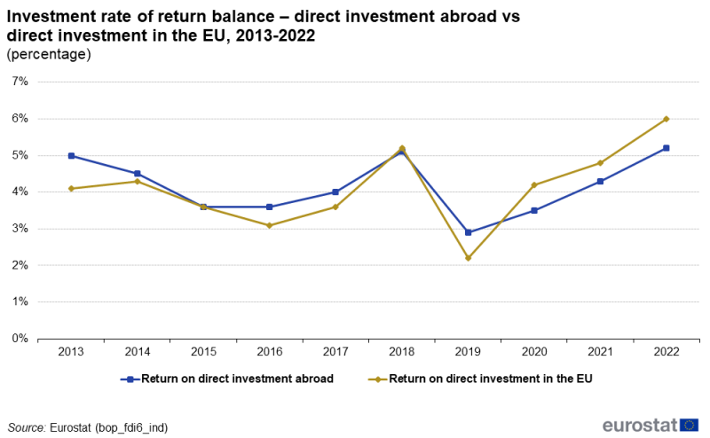 a horizontal line chart showing the investment rate of return balance, comparing direct investment abroad versus direct investment in the European Union, on the aggregated EU level in the period from 2013 to 2022.