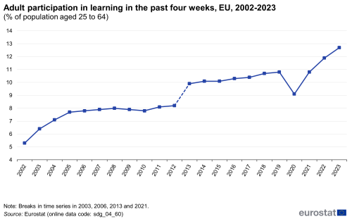 A line chart with showing adult participation in learning in the past four weeks, in the EU from 2002 to 2023, as percentage of population aged 25 to 64.
