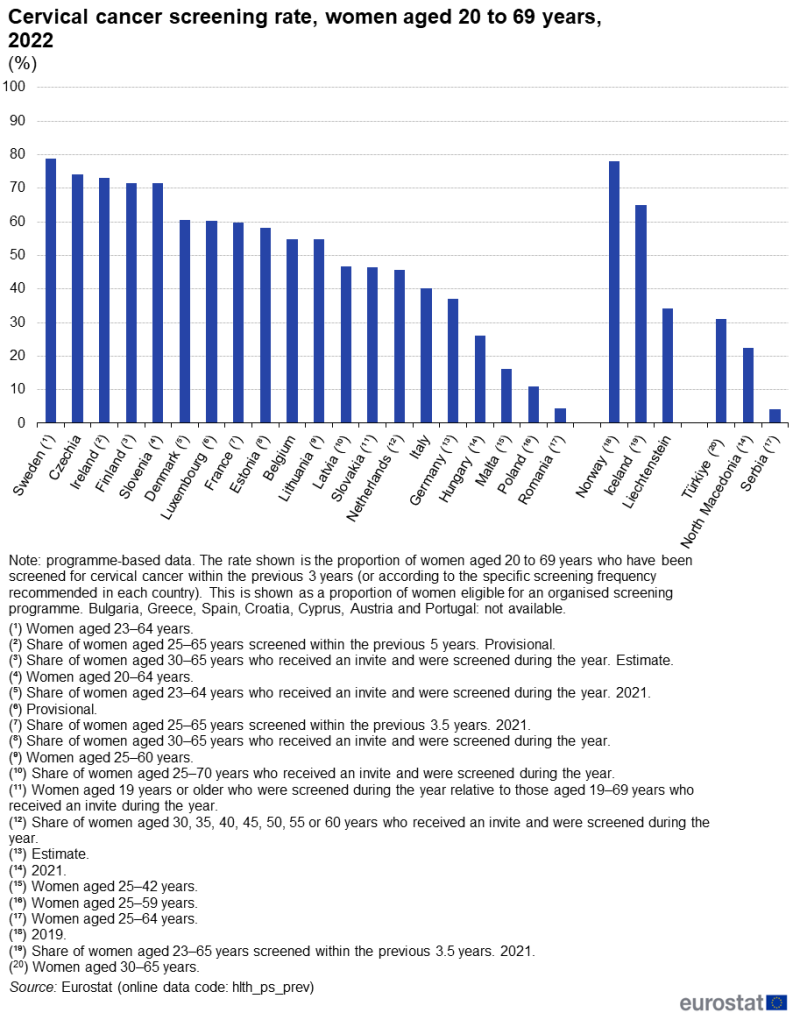 A column chart showing the cervical cancer screening rate of women aged 20 to 69 years. Data are shown for 2022 for the EU as well as EU, EFTA and enlargement countries. The complete data of the visualisation are available in the Excel file at the end of the article.