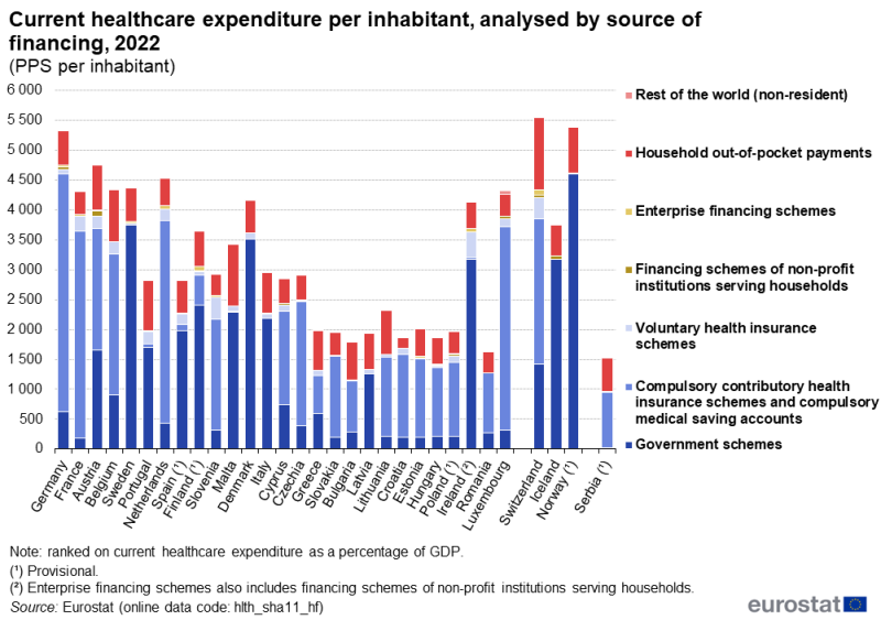 A stacked column chart showing current healthcare expenditure per inhabitant, analysed by source of financing. Data are presented in PPS per inhabitant. Data are shown for 2022 for the EU as well as EU, EFTA and enlargement countries. Each country has seven stacks representing different financing sources.